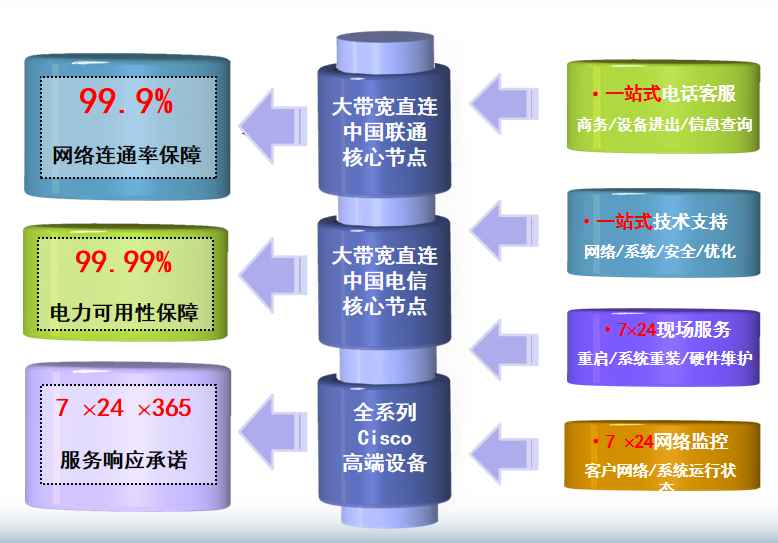 新城街道机房网络